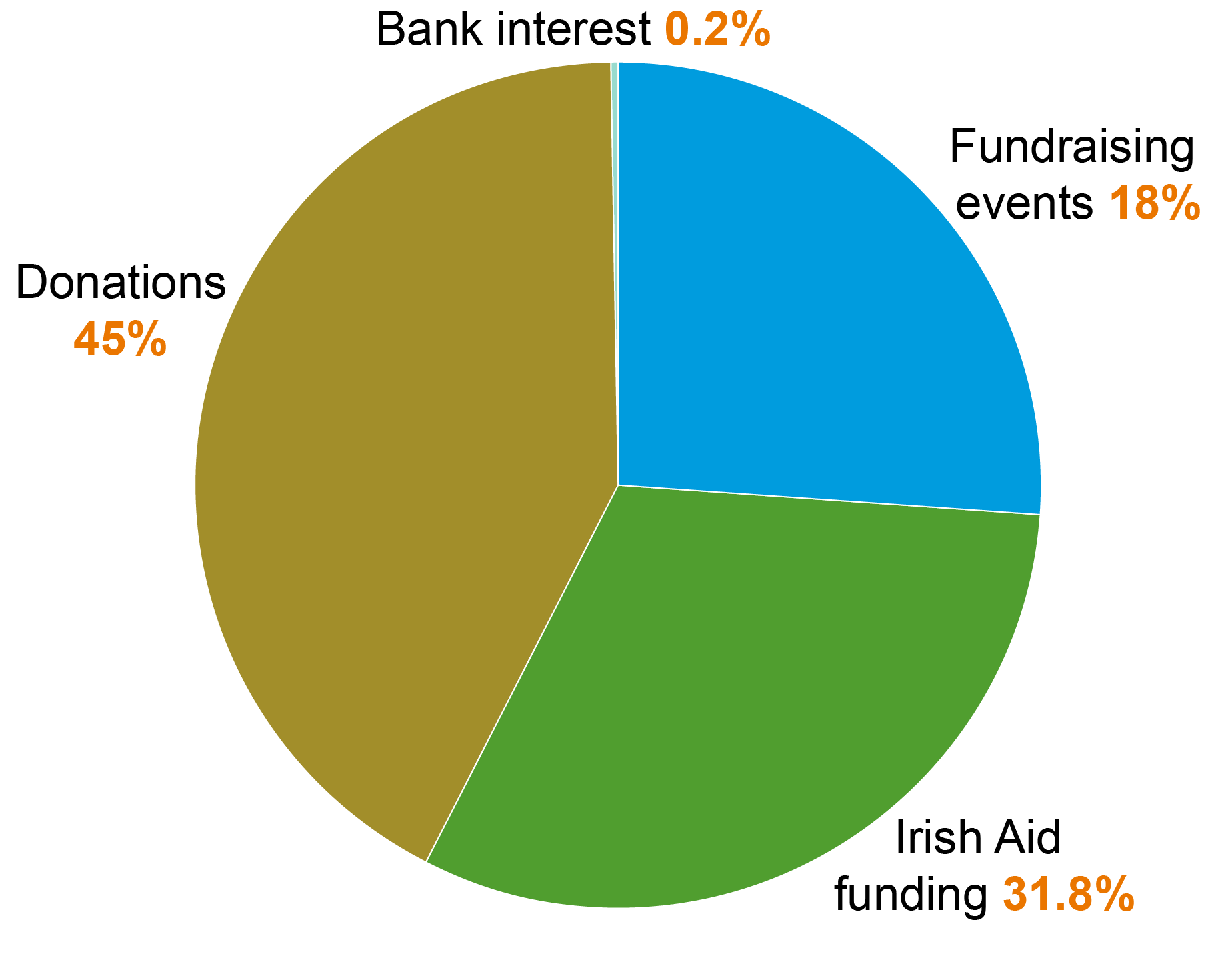 Annual results summary - income 2015